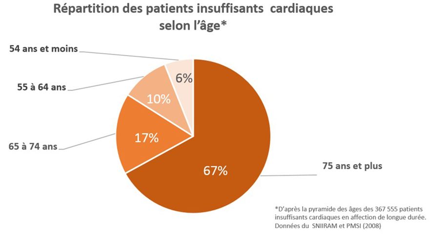 Répartition des patients insuffisants cardiaques selon l'âge
